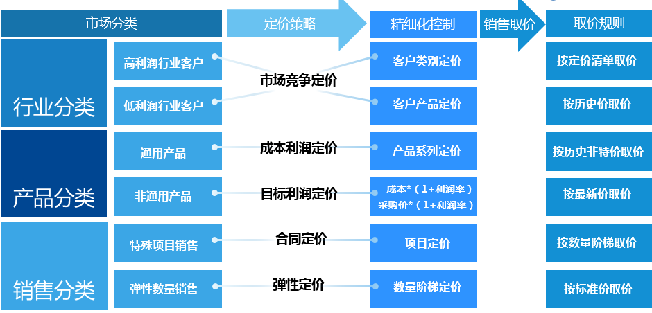 灵活价格方案