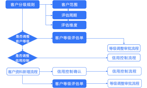 客户分级管理流程--电子元器件erp/