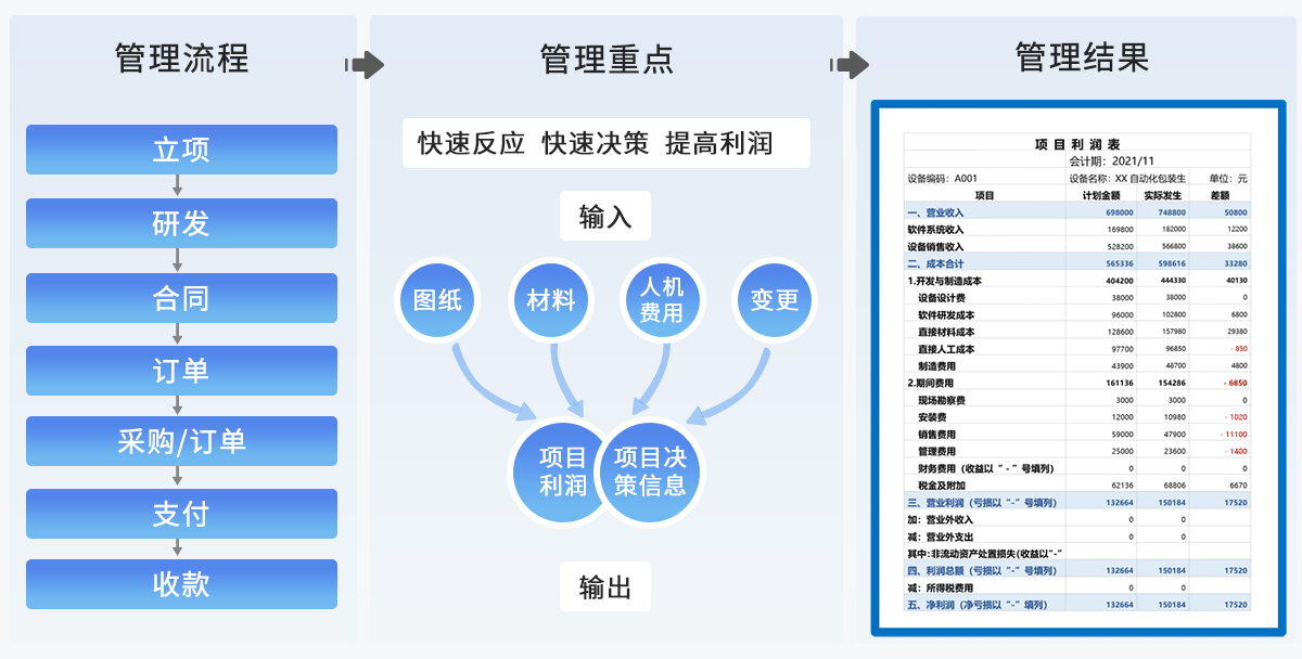 项目全流程管控