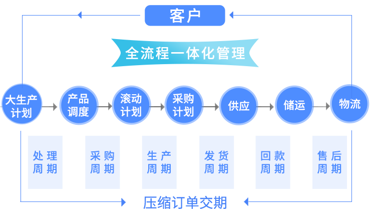 压缩订单交期