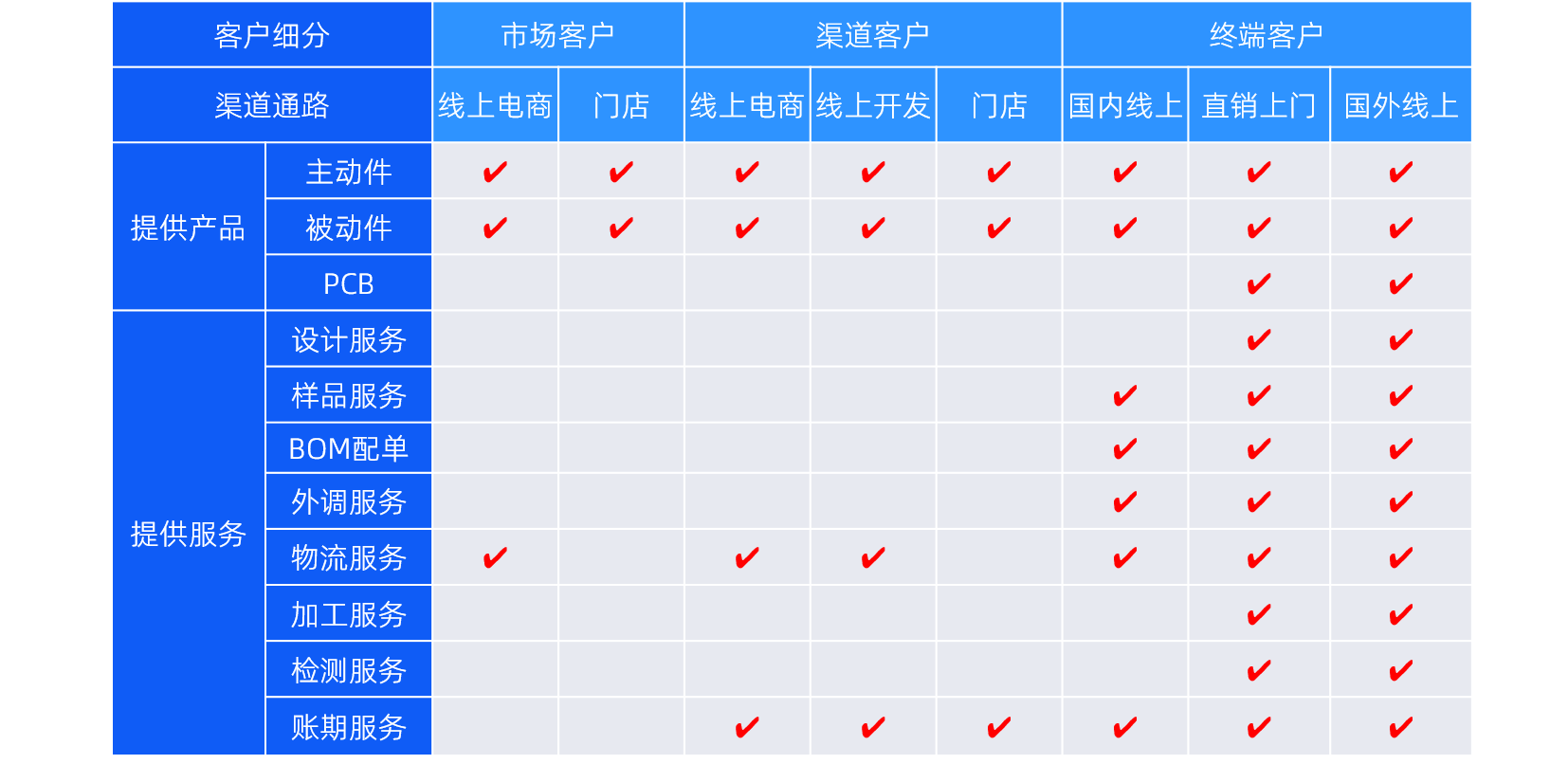 业务模式