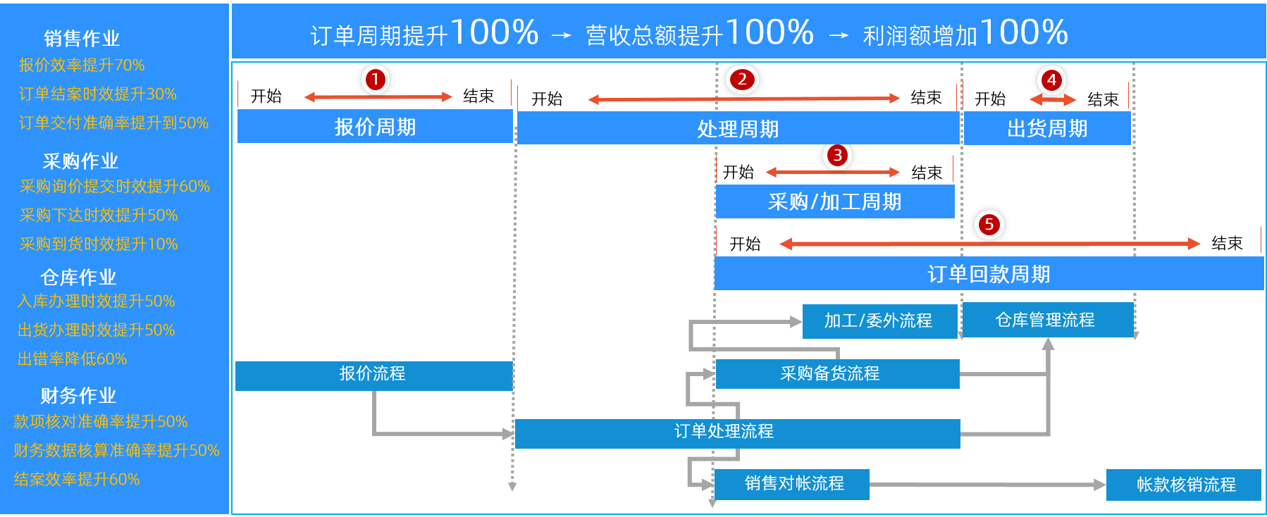 适配行业流程