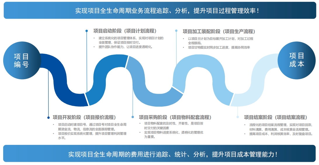 全生命周期管控