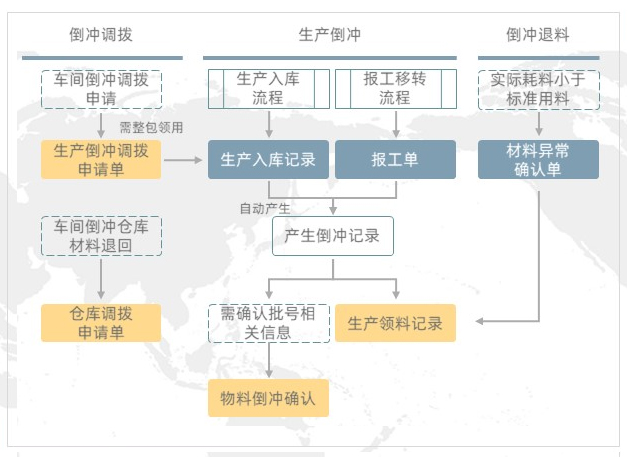 倒冲领料管理流程图
