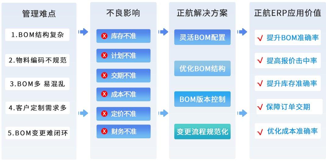BOM管理