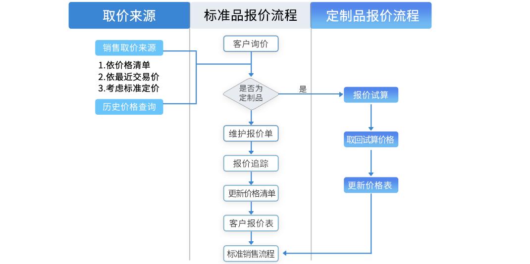 询价管理